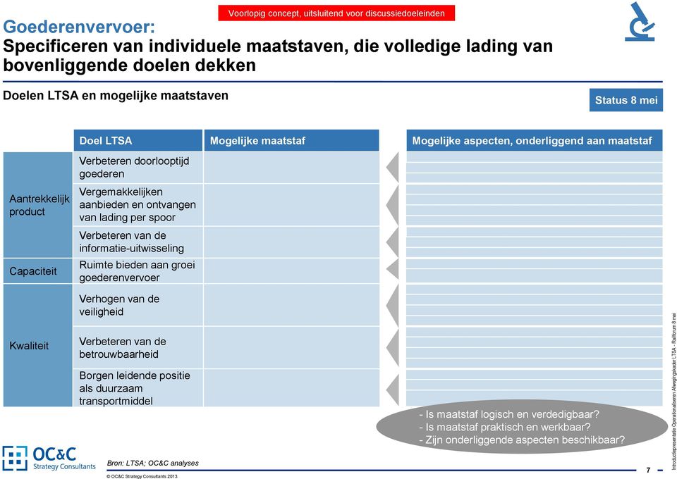 lading per spoor Verbeteren van de informatie-uitwisseling Ruimte bieden aan groei goederenvervoer Verhogen van de veiligheid Kwaliteit Verbeteren van de betrouwbaarheid Borgen