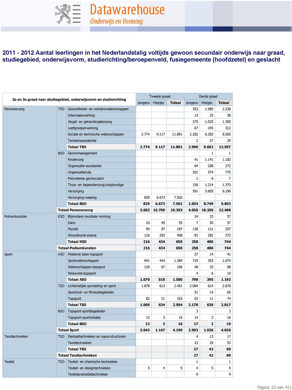 597 BSO Gezinsmanagement 1 1 Kinderzorg 41 1.141 1.182 Organisatie-assistentie 64 208 272 Organisatiehulp 201 574 775 Polyvalente gezinscoach 1 6 7 Thuis- en bejaardenzorg/zorgkundige 156 1.214 1.