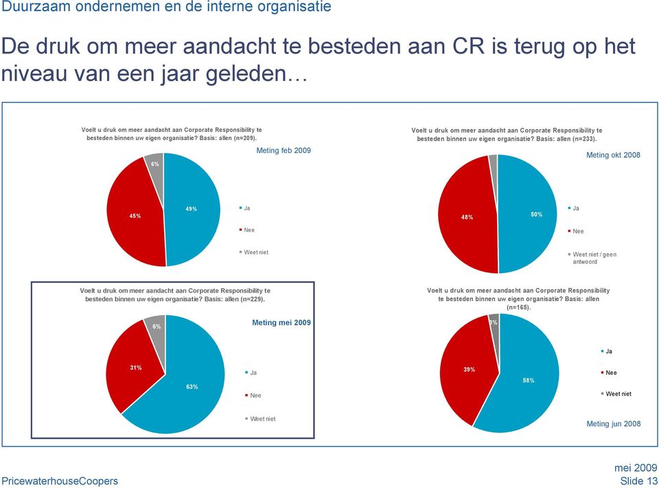 Meting okt 2008 45% 49% Ja 48% 50% Ja Nee Nee Weet niet Weet niet / geen antwoord Voelt u druk om meer aandacht aan Corporate Responsibility te besteden binnen uw eigen organisatie?