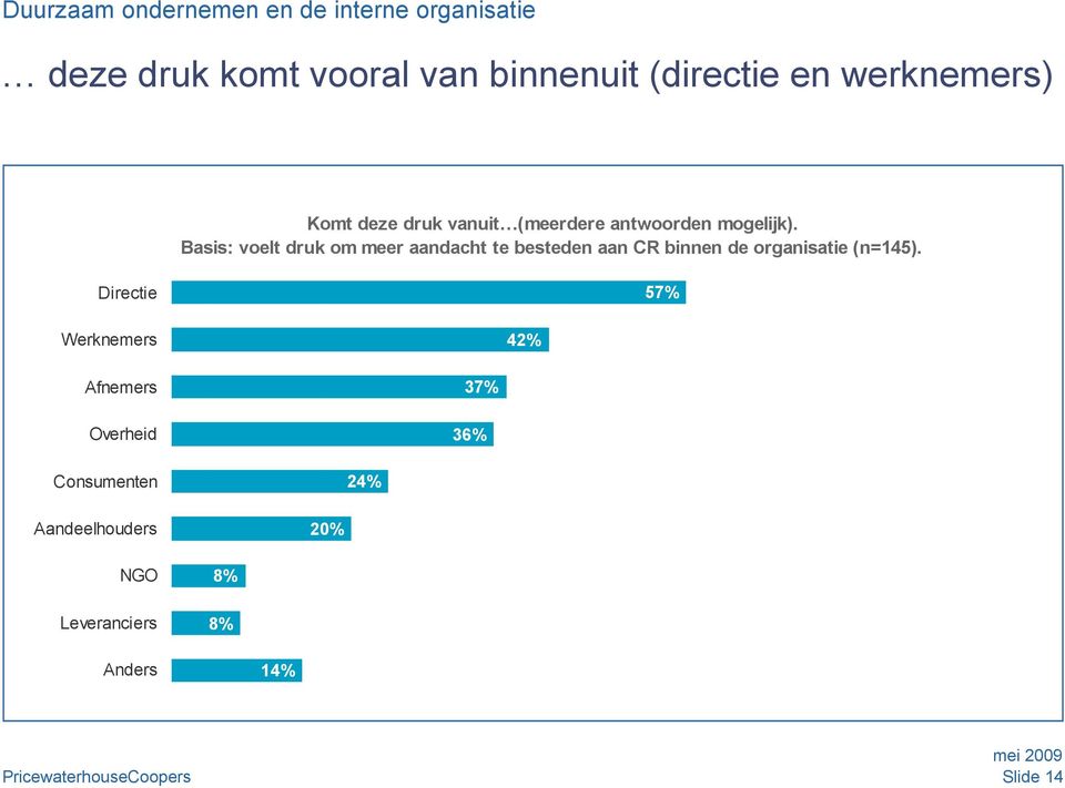 Basis: voelt druk om meer aandacht te besteden aan CR binnen de organisatie (n=145).