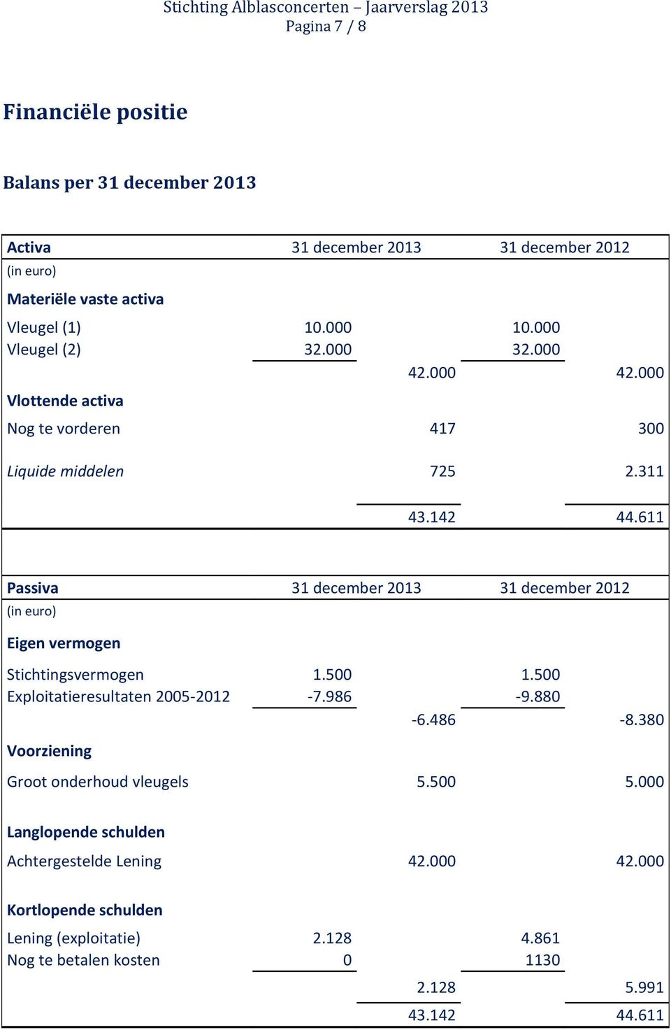 611 Passiva 31 december 2013 31 december 2012 (in euro) Eigen vermogen Stichtingsvermogen 1.500 1.500 Exploitatieresultaten 2005-2012 -7.986-9.880-6.486-8.