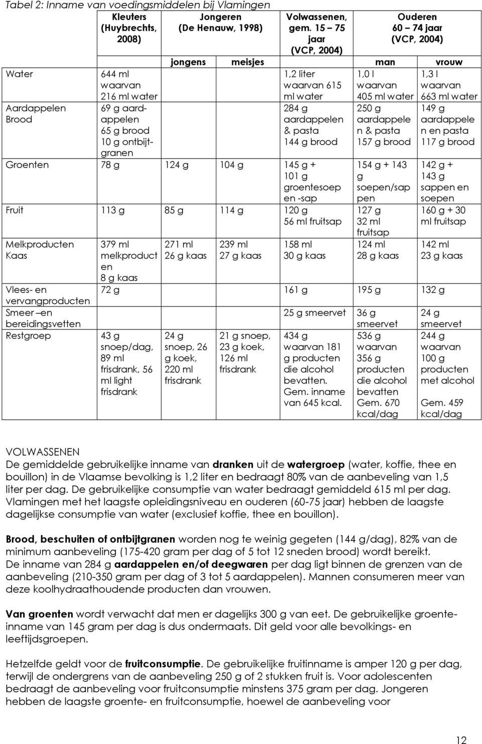 15 75 jaar (VCP, 2004) Ouderen 60 74 jaar (VCP, 2004) jongens meisjes man vrouw 1,2 liter 1,0 l 1,3 l waarvan 615 waarvan waarvan ml water 405 ml water 663 ml water 284 g aardappelen & pasta 144 g
