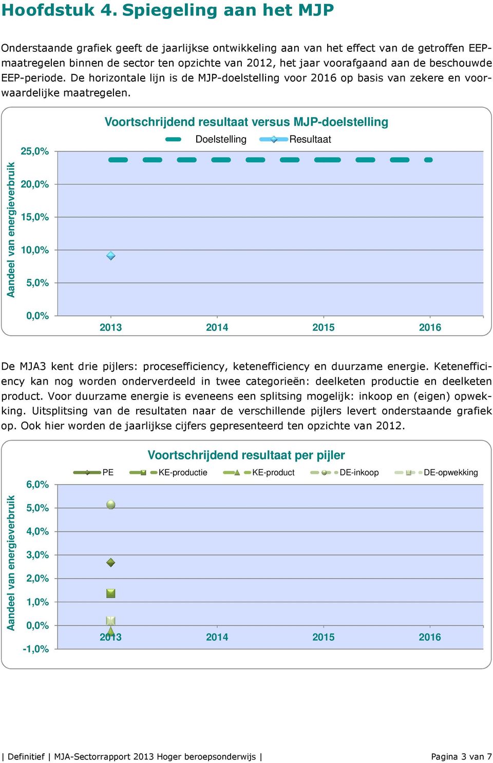 beschouwde EEP-periode. De horizontale lijn is de MJP-doelstelling voor 2016 op basis van zekere en voorwaardelijke maatregelen.