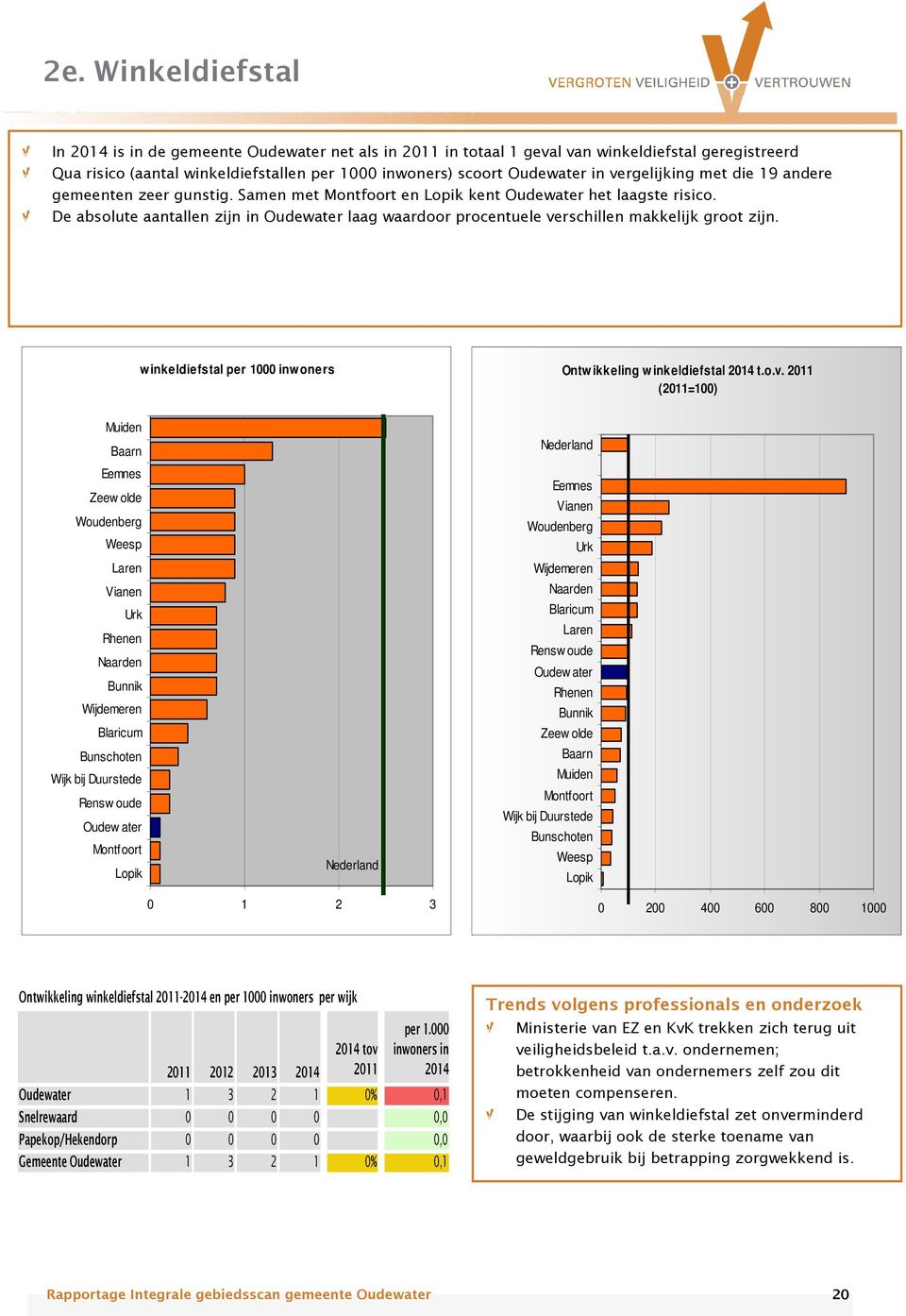 De absolute aantallen zijn in Oudewater laag waardoor procentuele verschillen makkelijk groot zijn. winkeldiefstal per 1000 inwoners Ontwikkeling winkeldiefstal 2014 t.o.v. (=100) 0 1 2 3 0 200 400 600 800 1000 Ontwikkeling winkeldiefstal -2014 en per 1000 inwoners per wijk per 1.