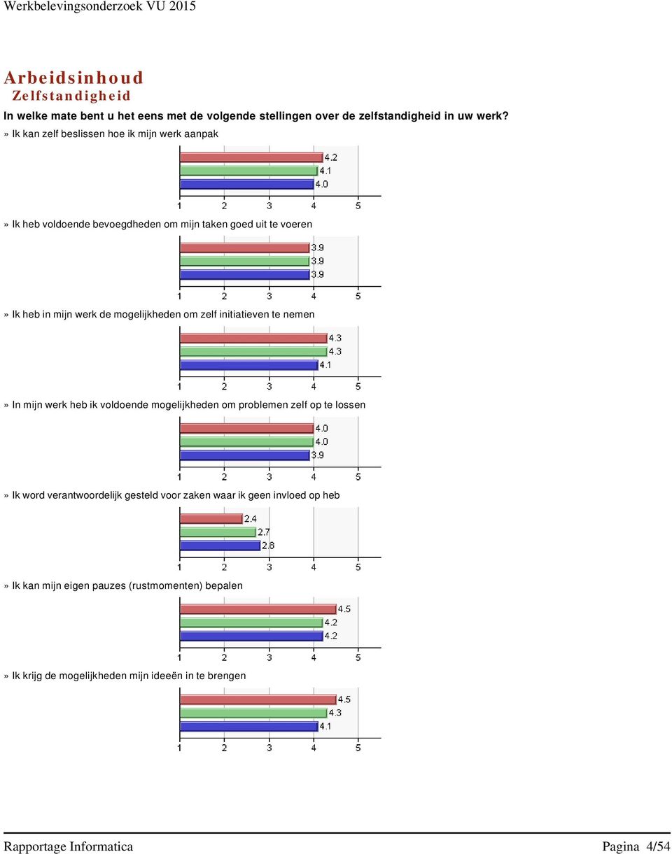 mogelijkheden om zelf initiatieven te nemen» In mijn werk heb ik voldoende mogelijkheden om problemen zelf op te lossen» Ik word verantwoordelijk