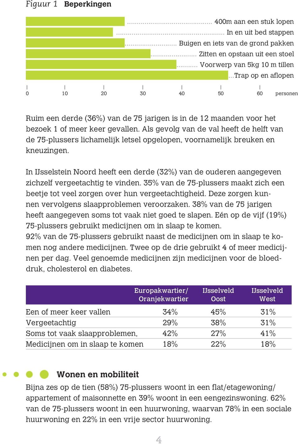 Als gevolg van de val heeft de helft van de 75-plussers lichamelijk letsel opgelopen, voornamelijk breuken en kneuzingen.