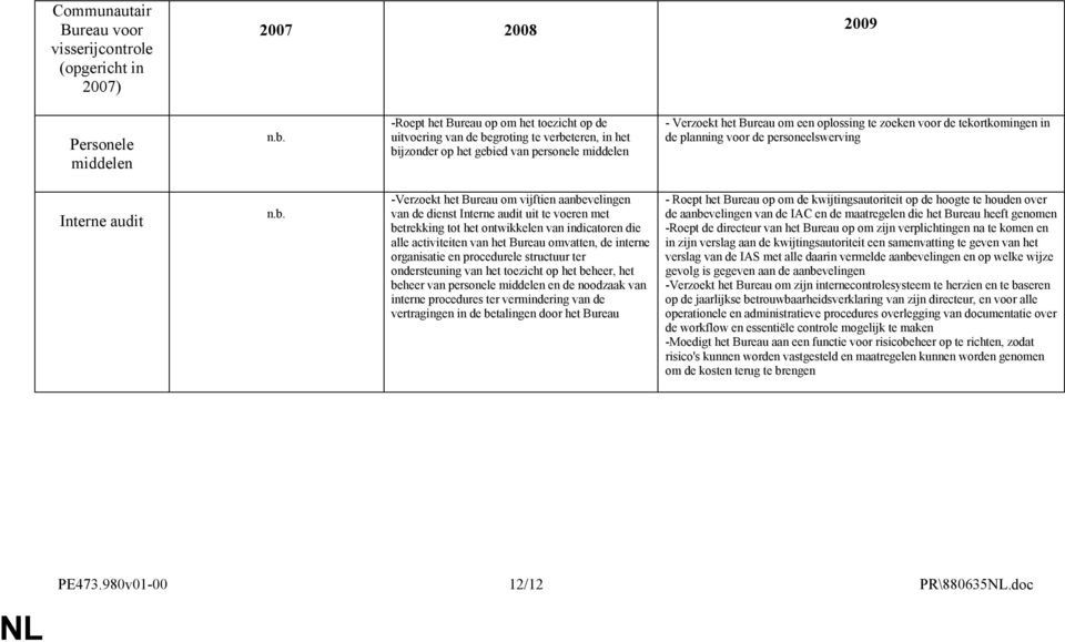 tekortkomingen in de planning voor de personeelswerving Interne audit n.b.