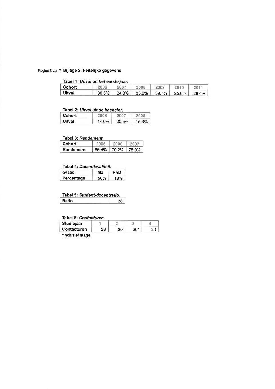 0o/o 29,40/o Tabel 2: Uitval uit de bachelor, Cohort 2006 2007 2008 Uitval 14,00/o 20,5% 153% Tabef 3: Rendement.