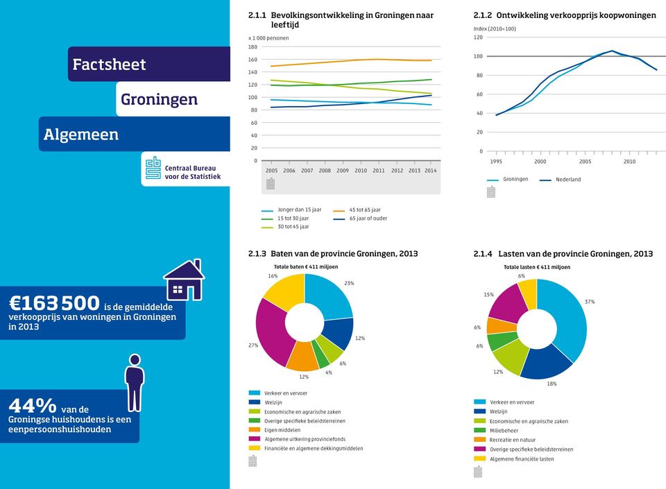 Jonger dan 15 jaar 15 tot 3 jaar 3 tot 45 jaar 45 tot 65 jaar 65 jaar of ouder 163 5 is de gemiddelde verkoopprijs van woningen in in 213 Aa 44 van de Groningse huishoudens is een