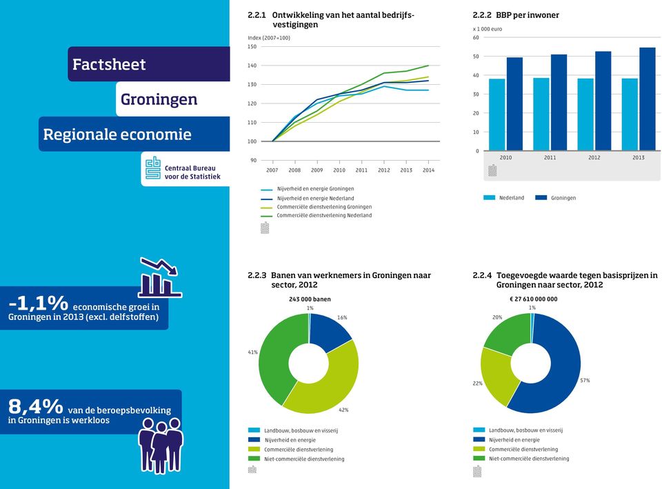 2.4 Toegevoegde waarde tegen basisprijzen in naar sector, 212 2 27 61 1 41 22 57 8,4 van de beroepsbevolking Ff in is werkloos 42 Landbouw, bosbouw en visserij Nijverheid en energie Commerciële