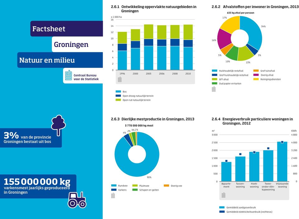 3 van de provincie bestaat uit bos 2.6.