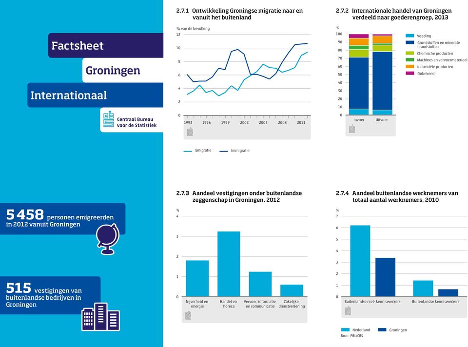 Immigratie 5 458 personen emigreerden in 212 vanuit BI ib 2.7.