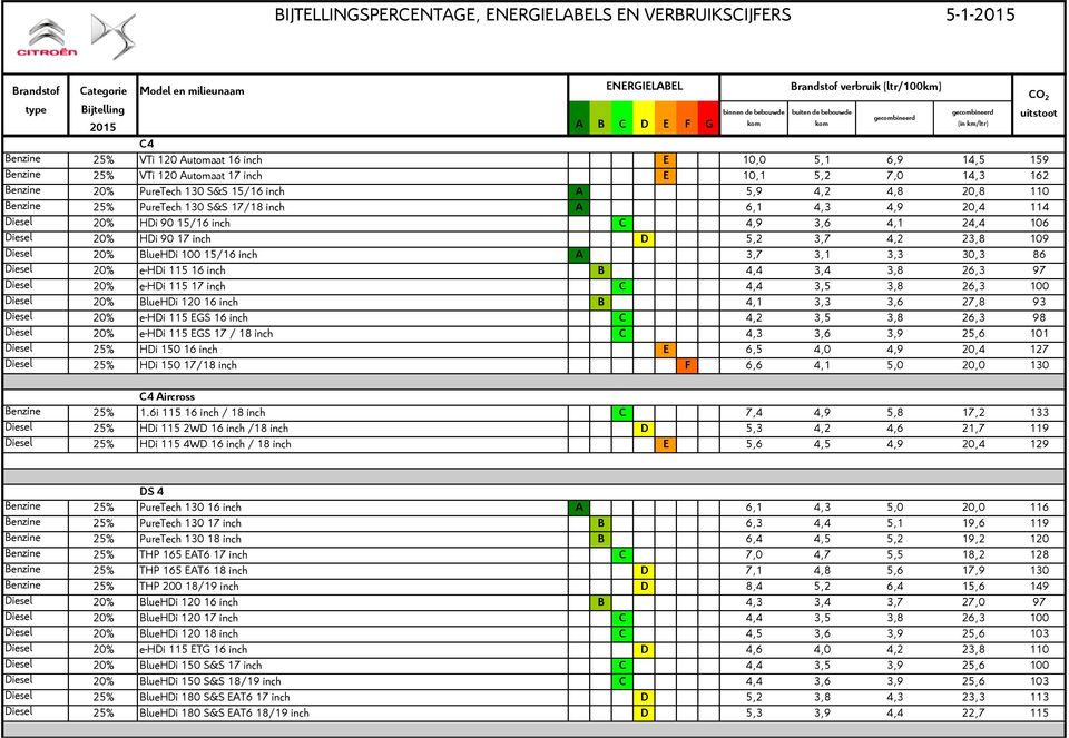 30,3 86 Diesel 20% e-hdi 115 16 inch B 4,4 3,4 3,8 26,3 97 Diesel 20% e-hdi 115 17 inch C 4,4 3,5 3,8 26,3 100 Diesel 20% BlueHDi 120 16 inch B 4,1 3,3 3,6 27,8 93 Diesel 20% e-hdi 115 EGS 16 inch C