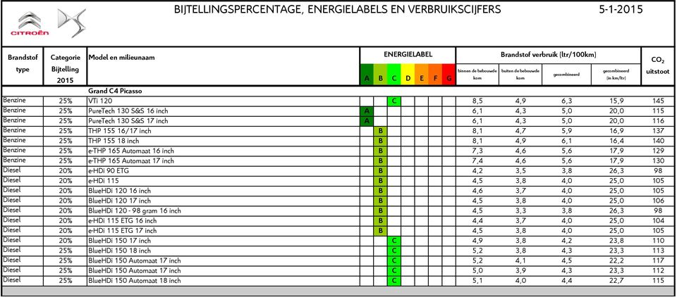 17,9 130 Diesel 20% e-hdi 90 ETG B 4,2 3,5 3,8 26,3 98 Diesel 20% e-hdi 115 B 4,5 3,8 4,0 25,0 105 Diesel 20% BlueHDi 120 16 inch B 4,6 3,7 4,0 25,0 105 Diesel 20% BlueHDi 120 17 inch B 4,5 3,8 4,0