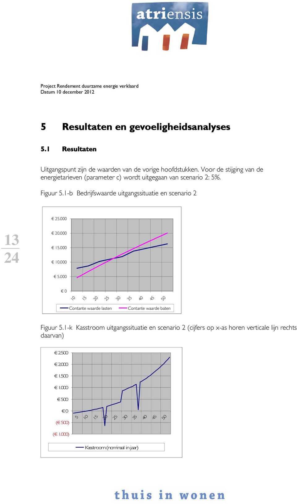 Voor de stijging van de energietarieven (parameter c) wordt uitgegaan van scenario 2: 5%. Figuur 5.