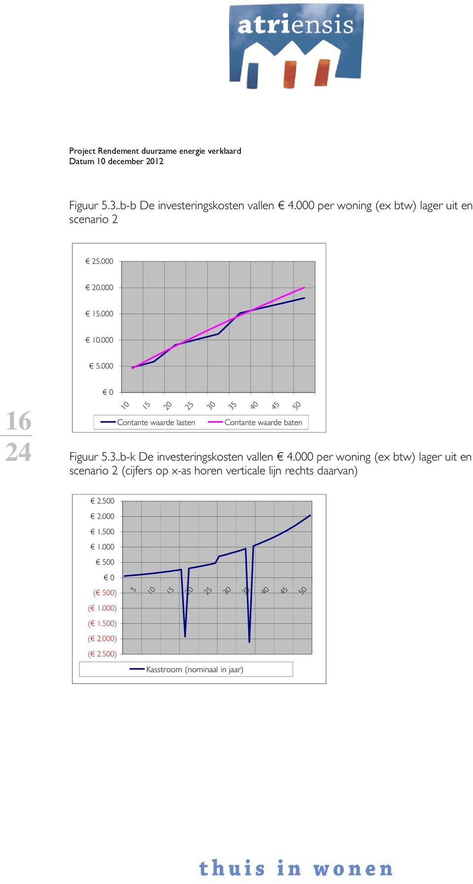 000 per woning (ex btw) lager uit en scenario 2 (cijfers op x-as horen verticale lijn rechts