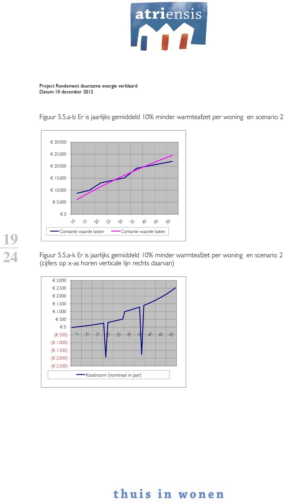 5.a-k Er is jaarlijks gemiddeld % minder warmteafzet per woning en scenario 2 (cijfers op x-as