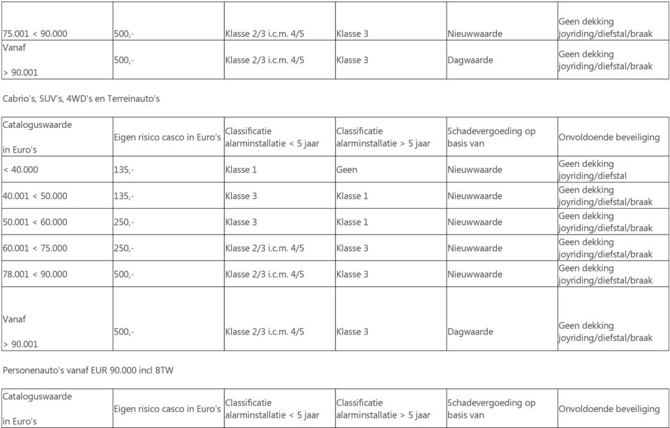 basis van < 40.000 135,- Klasse 1 Geen Nieuwwaarde 40.001 < 50.000 135,- Klasse 3 Klasse 1 Nieuwwaarde 50.001 < 60.000 250,- Klasse 3 Klasse 1 Nieuwwaarde 60.001 < 75.000 250,- Klasse 2/3 i.c.m.