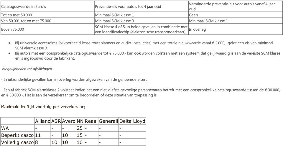 accessoires (bijvoorbeeld losse routeplanners en audio-installaties) met een totale nieuwwaarde vanaf 2.000,- geldt een eis van minimaal SCM alarmklasse 3.