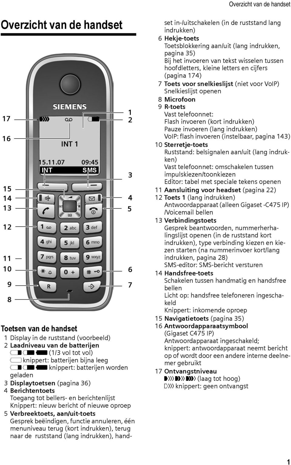 07 09:45 INT SMS 1 2 3 4 5 6 7 Toetsen van de handset 1 Display in de ruststand (voorbeeld) 2 Laadniveau van de batterijen e V U (1/3 vol tot vol) = knippert: batterijen bijna leeg e V U knippert: