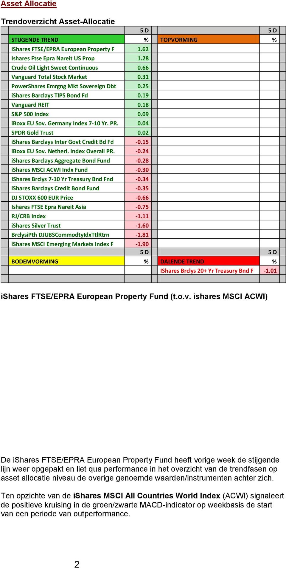 09 iboxx EU Sov. Germany Index 7-10 Yr. PR. 0.04 SPDR Gold Trust 0.02 ishares Barclays Inter Govt Credit Bd Fd -0.15 iboxx EU Sov. Netherl. Index Overall PR. -0.24 ishares Barclays Aggregate Bond Fund -0.