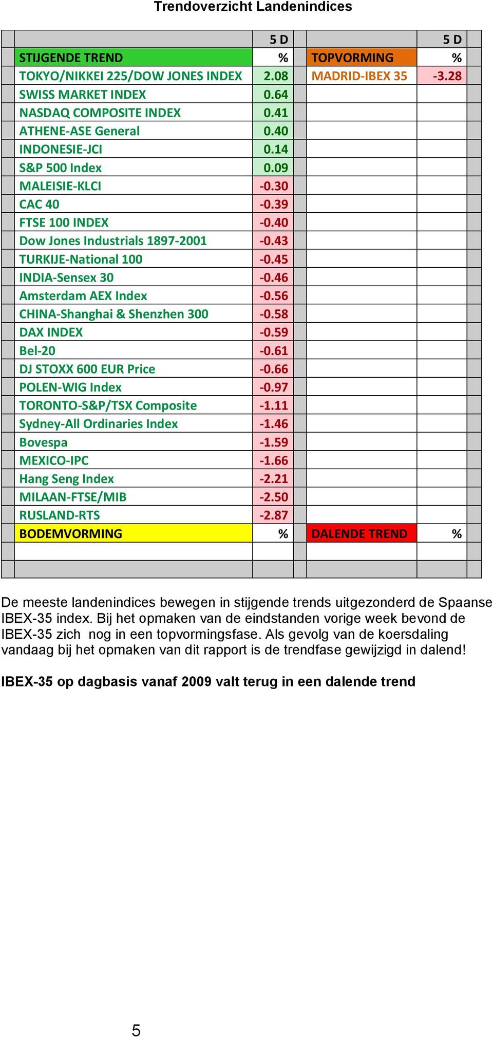 46 Amsterdam AEX Index -0.56 CHINA-Shanghai & Shenzhen 300-0.58 DAX INDEX -0.59 Bel-20-0.61 DJ STOXX 600 EUR Price -0.66 POLEN-WIG Index -0.97 TORONTO-S&P/TSX Composite -1.