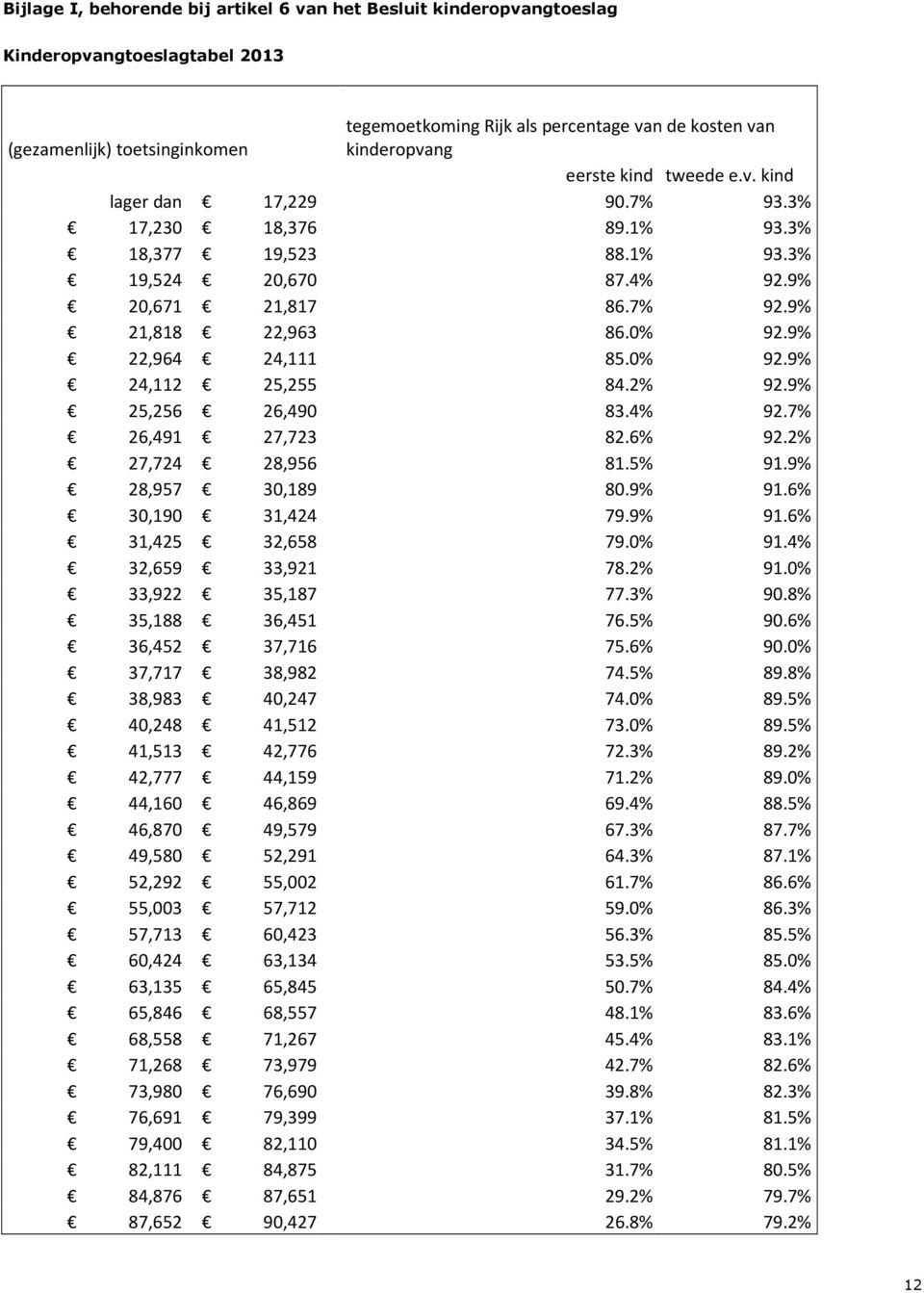 9% 22,964 24,111 85.0% 92.9% 24,112 25,255 84.2% 92.9% 25,256 26,490 83.4% 92.7% 26,491 27,723 82.6% 92.2% 27,724 28,956 81.5% 91.9% 28,957 30,189 80.9% 91.6% 30,190 31,424 79.9% 91.6% 31,425 32,658 79.