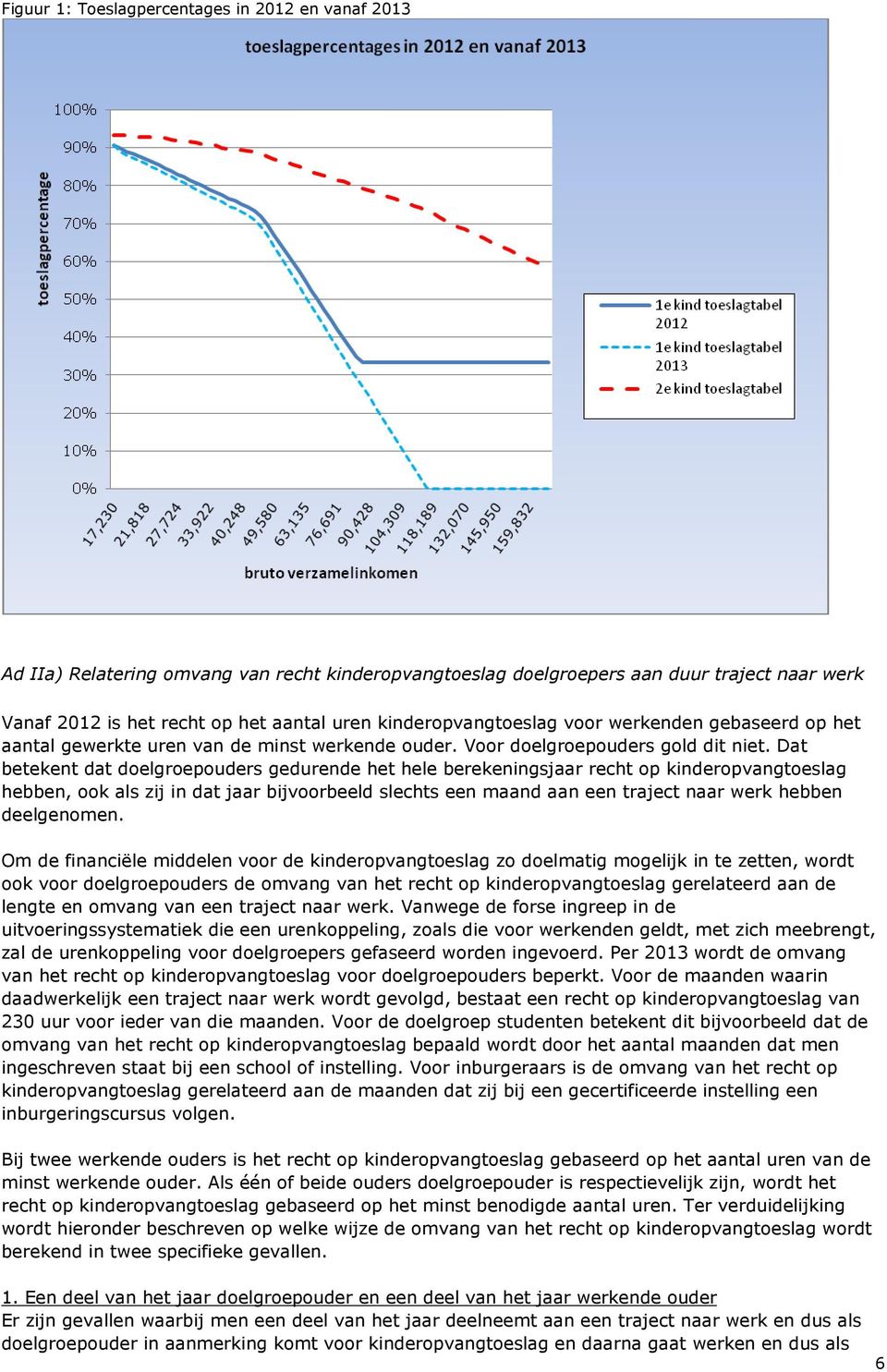 Dat betekent dat doelgroepouders gedurende het hele berekeningsjaar recht op kinderopvangtoeslag hebben, ook als zij in dat jaar bijvoorbeeld slechts een maand aan een traject naar werk hebben