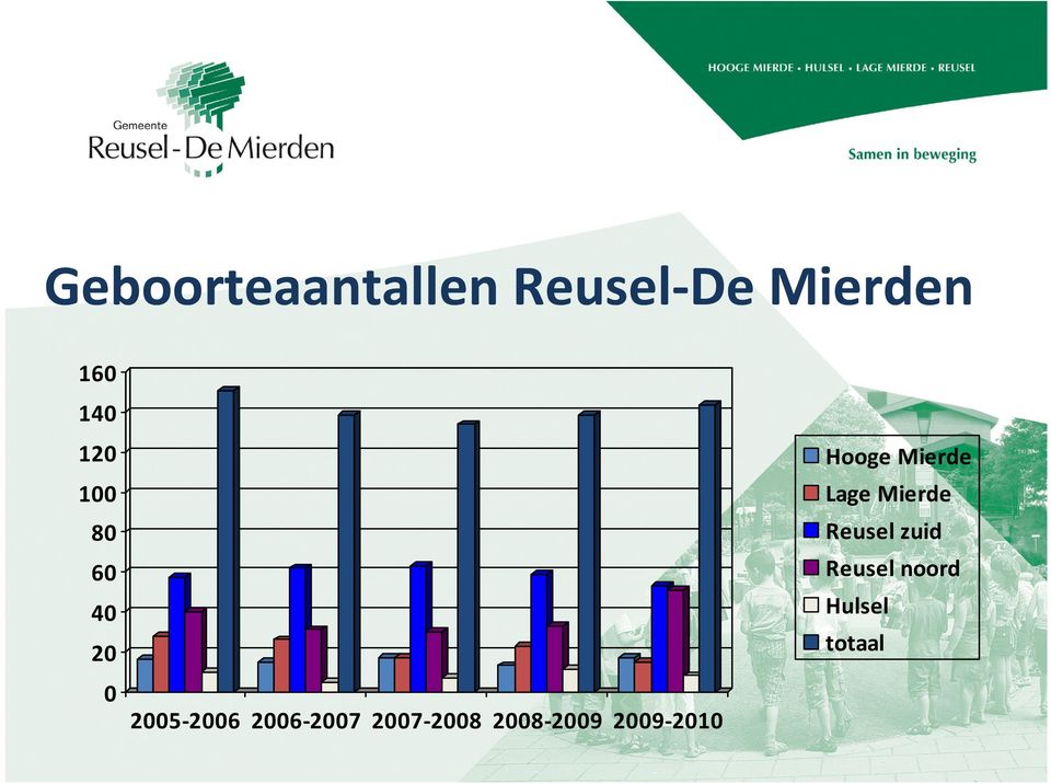 2007-2008 2008-2009 2009-2010 Hooge Mierde