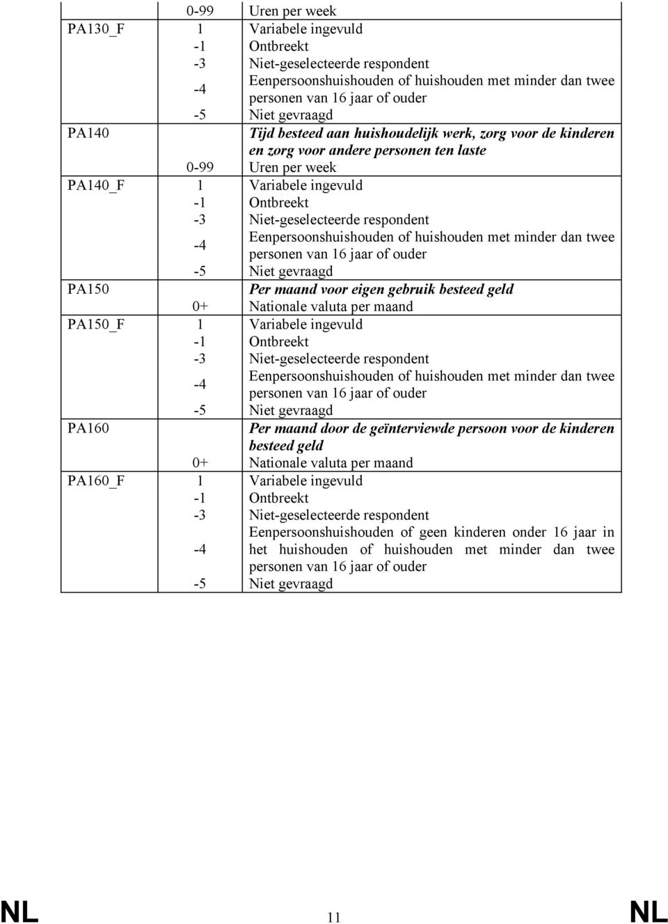 maand PA150_F 1 Variabele ingevuld -5 Niet gevraagd PA160 Per maand door de geïnterviewde persoon voor de kinderen besteed geld 0+ Nationale valuta per