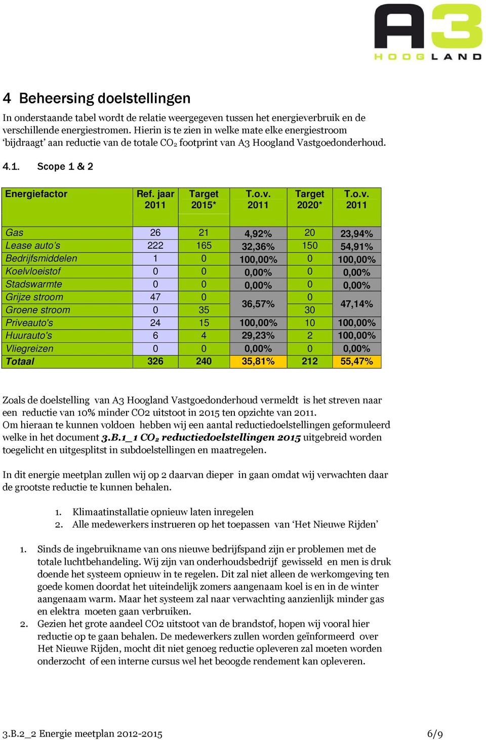 o.v. 2011 Target 2020* T.o.v. 2011 Gas 26 21 4,92% 20 23,94% Lease auto s 222 165 32,36% 150 54,91% Bedrijfsmiddelen 1 0 100,00% 0 100,00% Koelvloeistof 0 0 0,00% 0 0,00% Stadswarmte 0 0 0,00% 0