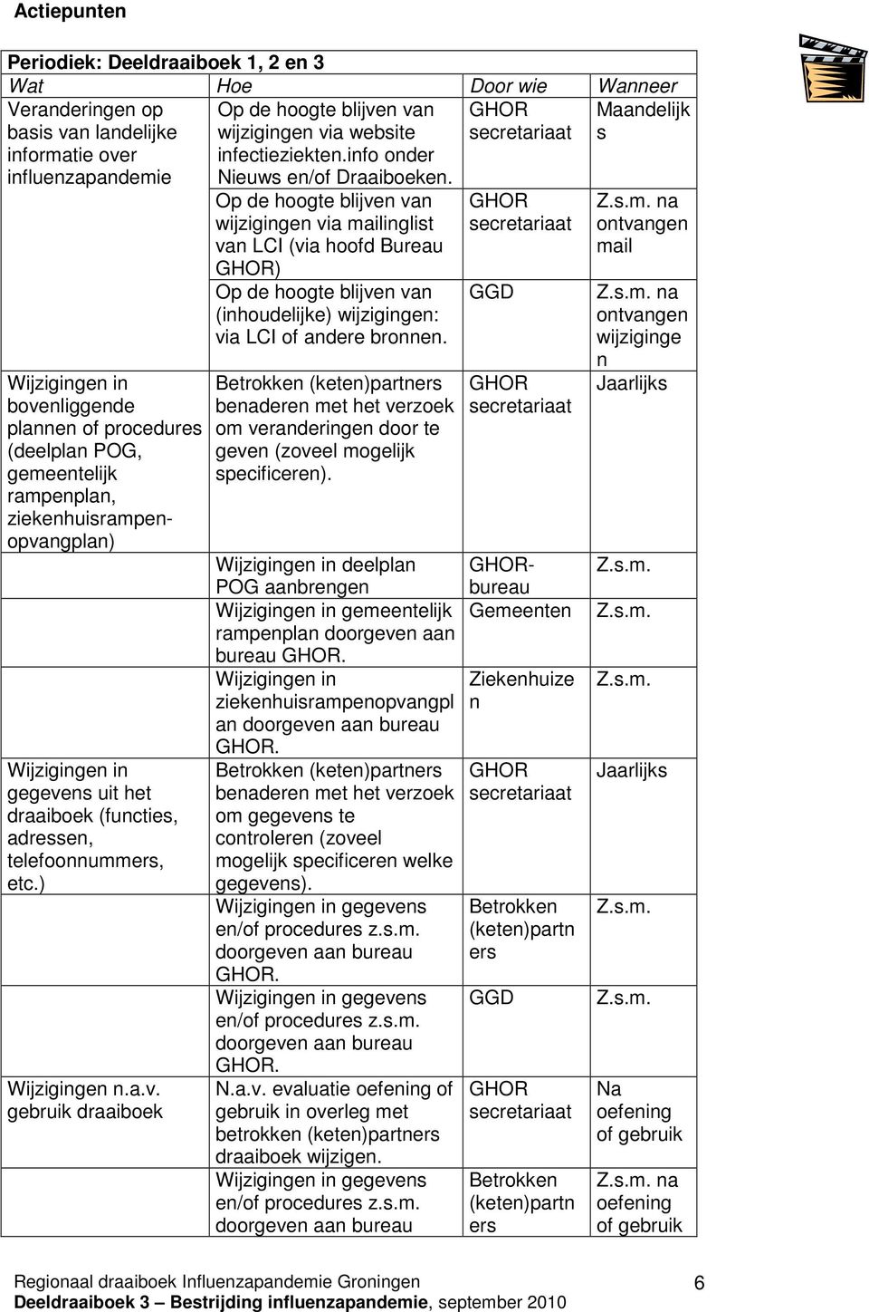 ns uit het draaiboek (functies, adressen, telefoonnummers, etc.) Wijzigingen n.a.v.