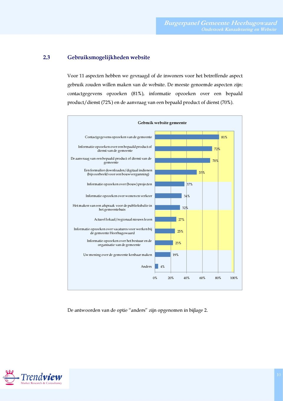 Gebruik website gemeente Contactgegevens opzoeken van de gemeente 81% Informatie opzoeken over een bepaald product of dienst van de gemeente De aanvraag van een bepaald product of dienst van de