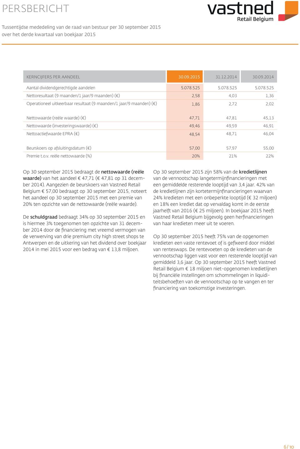 525 Nettoresultaat (9 maanden/1 jaar/9 maanden) ( ) 2,58 4,03 1,36 Operationeel uitkeerbaar resultaat (9 maanden/1 jaar/9 maanden) ( ) 1,86 2,72 2,02 Nettowaarde (reële waarde) ( ) 47,71 47,81 45,13