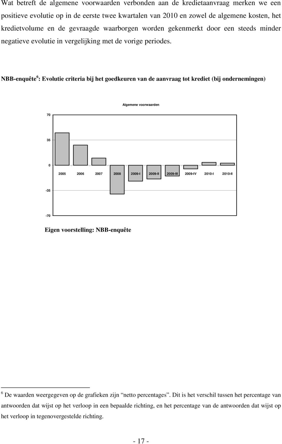 NBB-enquête 6 : Evolutie criteria bij het goedkeuren van de aanvraag tot krediet (bij ondernemingen) Algemene voorwaarden 7 35 25 26 27 28 29-I 29-II 29-III 29-IV 21-I 21-II -35-7 Eigen voorstelling: