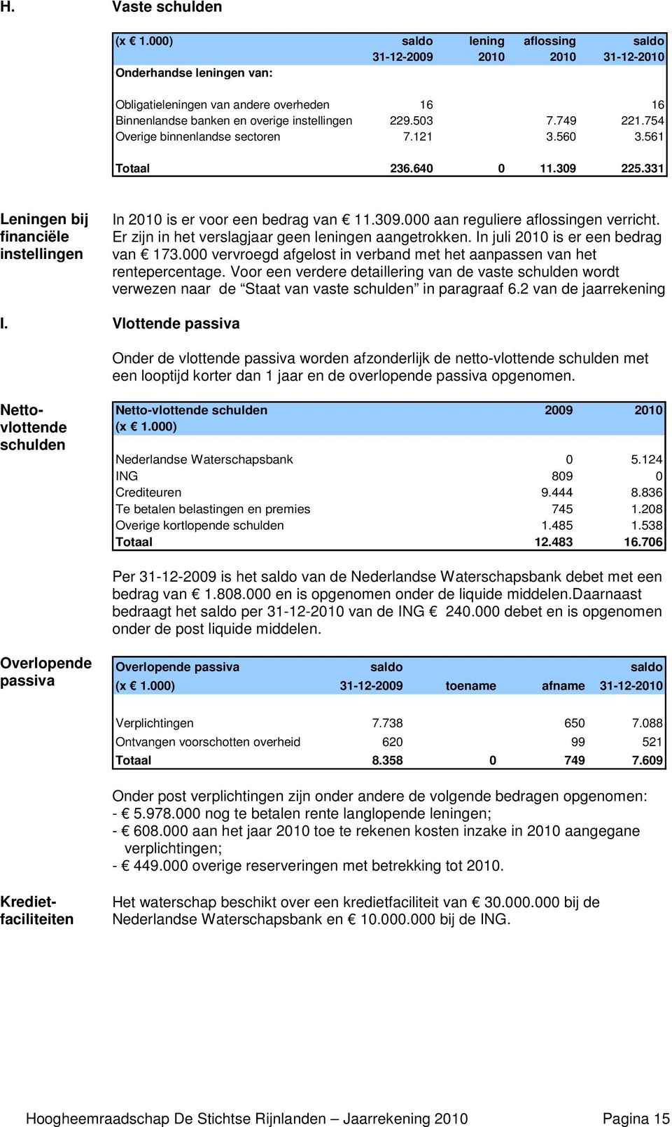 754 Overige binnenlandse sectoren 7.121 3.560 3.561 Totaal 236.640 0 11.309 225.331 Leningen bij financiële instellingen I. In 2010 is er voor een bedrag van 11.309.000 aan reguliere aflossingen verricht.