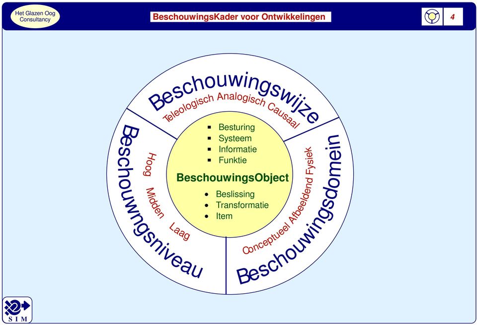 Systeem Informatie Funktie Conceptueel Afbeeldend Fysiek