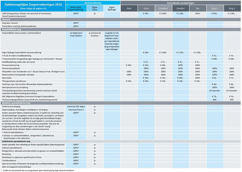 365,- Vooraf toestemming vereist Huisarts Zorg door huisarts 100%* Preventieve voetzorg diabetespatiënten 100%* Hulpmiddelen zorg Hulpmiddelen (zoals pruiken, hoortoestellen) zie Reglement ja,
