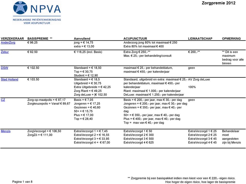 50 Standaard = 18,5 Uitgebreid = 30,75 Extra Uitgebreide = 42,25 Zorg Riant = 49,25 Zorg deluxe = ] 102,50 CZ Zorg-op-maatpolis = 87,17 Zorgkeuzepolis = Vanaf 89,67 Basis = 7,05 Jongeren = 17,25
