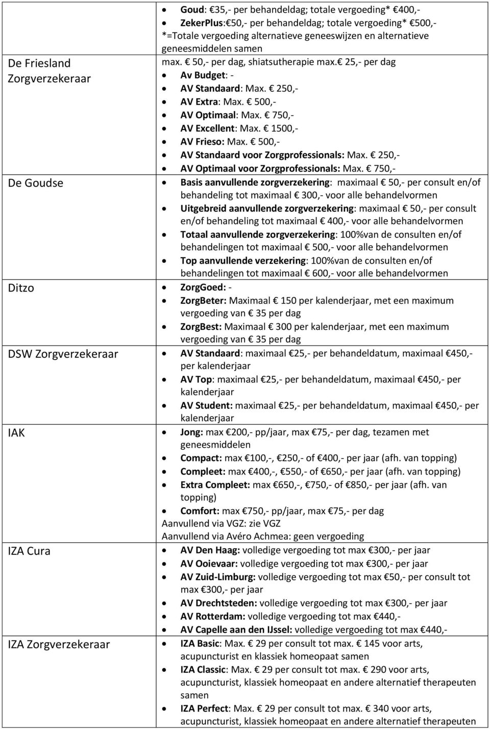 1500,- AV Frieso: Max. 500,- AV Standaard voor Zorgprofessionals: Max. 250,- AV Optimaal voor Zorgprofessionals: Max.