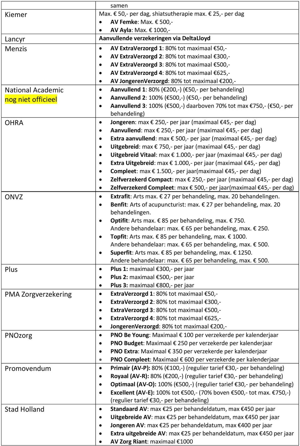 ExtraVerzorgd 4: 80% tot maximaal 625,- AV JongerenVerzorgd: 80% tot maximaal 200,- National Academic Aanvullend 1: 80% ( 200,-) ( 50,- per behandeling) nog niet officieel Aanvullend 2: 100% ( 500,-)