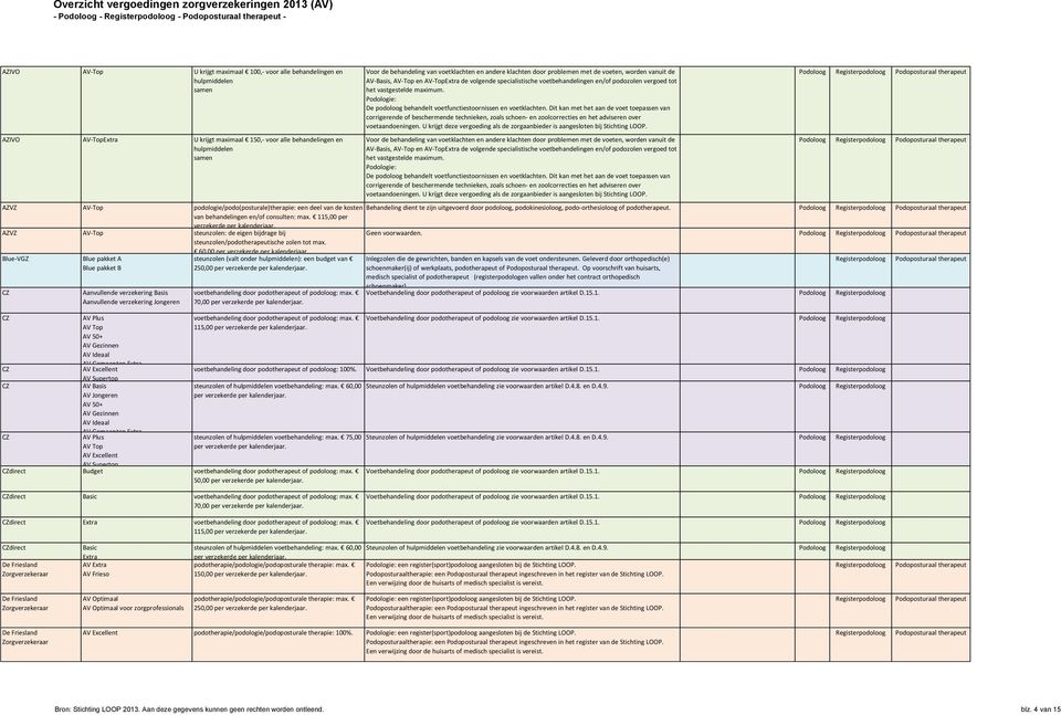 115,00 per verzekerde per AZVZ AV-Top steunzolen: de eigen bijdrage bij steunzolen/podotherapeutische zolen tot max.