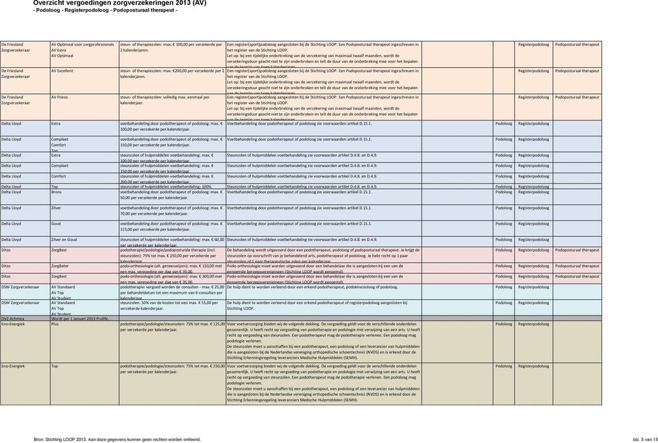 eenmaal per Delta Lloyd Extra voetbehandeling door podotherapeut of podoloog: max. 100,00 per verzekerde per Een register(sport)podoloog aangesloten bij de Stichting LOOP.