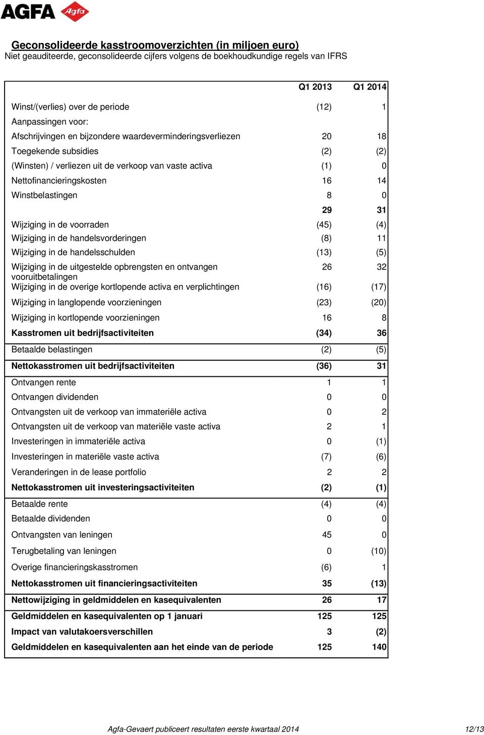 14 Winstbelastingen 8 0 29 31 Wijziging in de voorraden (45) (4) Wijziging in de handelsvorderingen (8) 11 Wijziging in de handelsschulden (13) (5) Wijziging in de uitgestelde opbrengsten en