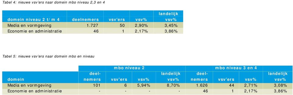 727 50 2,90% 3,45% Economie en administratie 46 1 2,17% 3,86% Tabel 5: nieuwe vsv ers naar domein mbo en niveau