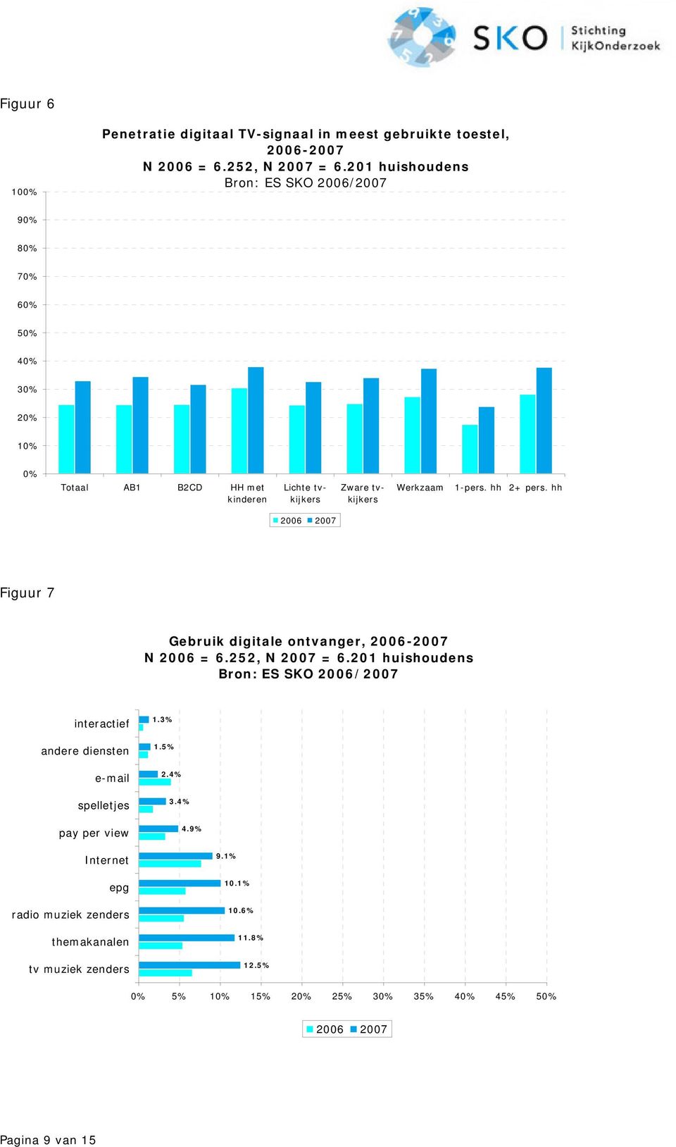 hh Figuur 7 Gebruik digitale ontvanger, 2006-2007 interactief andere diensten e-mail spelletjes pay per view 1.3% 1.5% 2.4% 3.