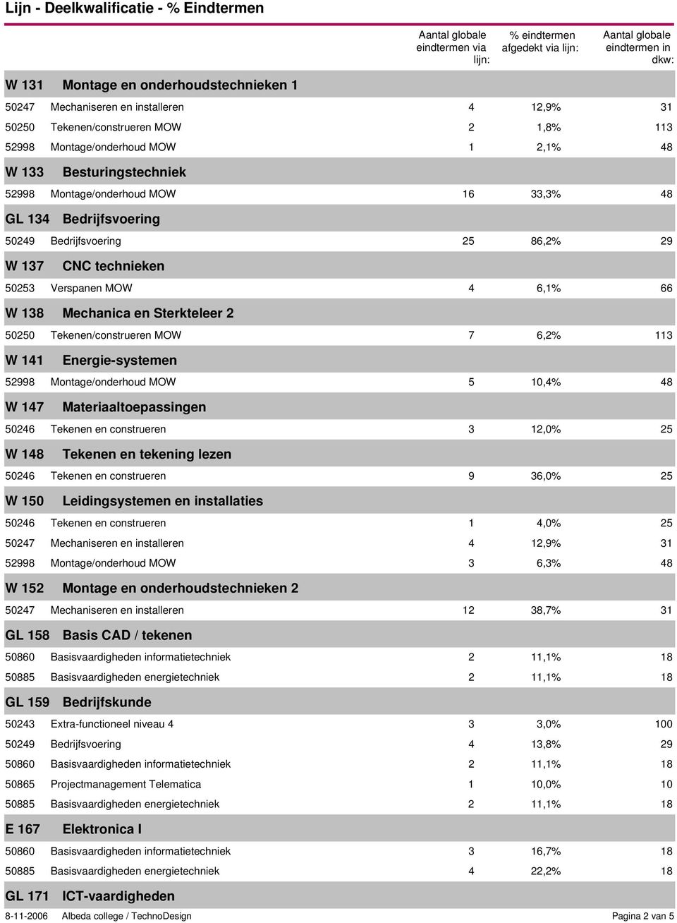 Energie-systemen 5299 Montage/onderhoud MOW 5,4% W 7 Materiaaltoepassingen 506 Tekenen en construeren 3 12,0% W Tekenen en tekening lezen 506 Tekenen en construeren 9 36,0% W 0 Leidingsystemen en