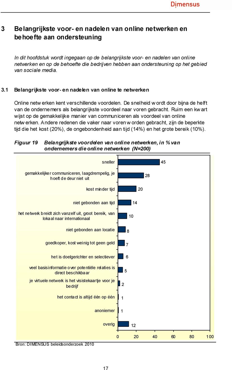 De snelheid w ordt door bijna de helft van de ondernemers als belangrijkste voordeel naar voren gebracht.