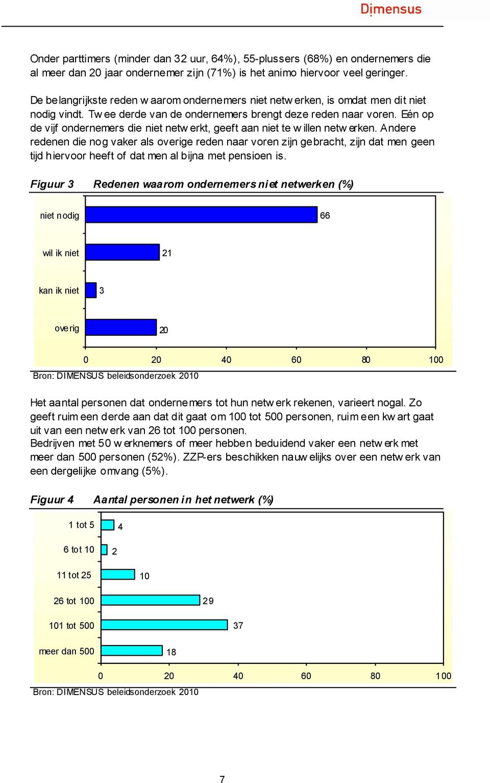 Eén op de vijf ondernemers die niet netw erkt, geeft aan niet te w illen netw erken.