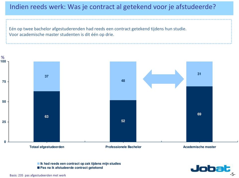 Voor academische master studenten is dit één op drie.